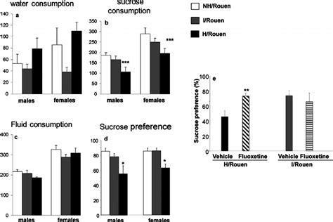 two bottle choice test protocol|How the Sucrose Preference Succeeds or Fails as a  .